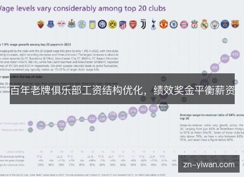 百年老牌俱乐部工资结构优化，绩效奖金平衡薪资